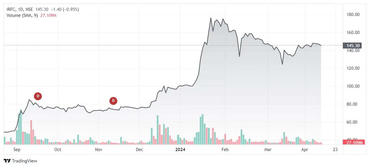 IRFC Share Price Target 2024, 2025, 2027, 2030, 2035, 2040, 2050