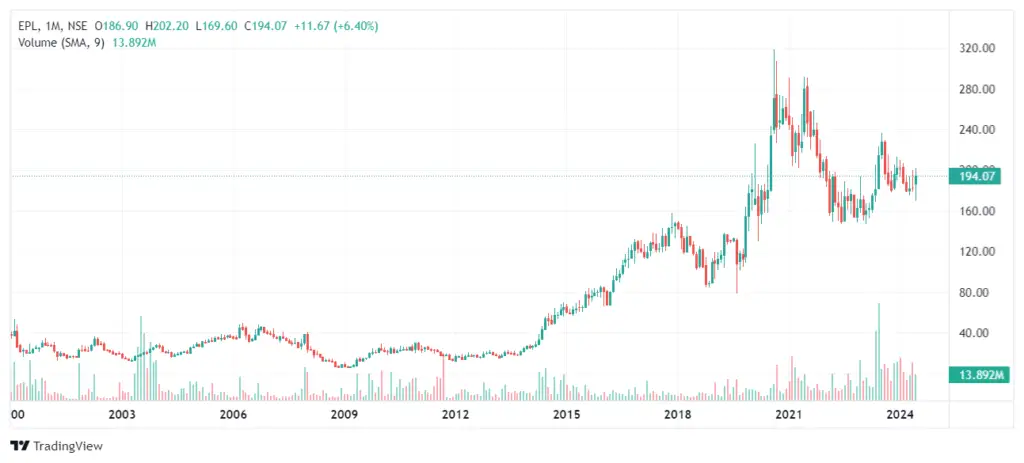 EPL Ltd Share Price Target