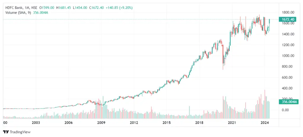 HDFC Bank Share Price Target