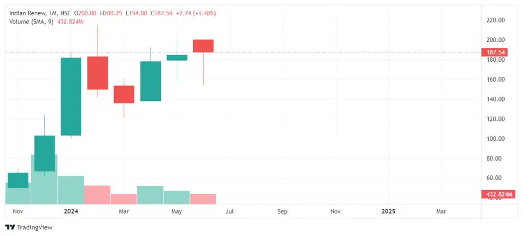 IREDA Share Price Target