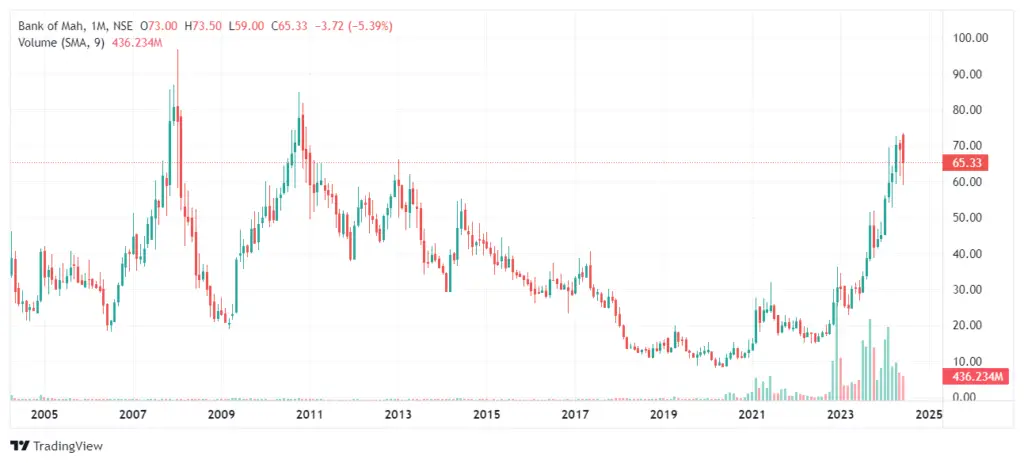 Bank of Maharashtra Stock Price Target