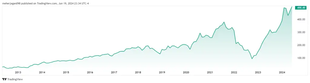 Meta Stock Price Forecast