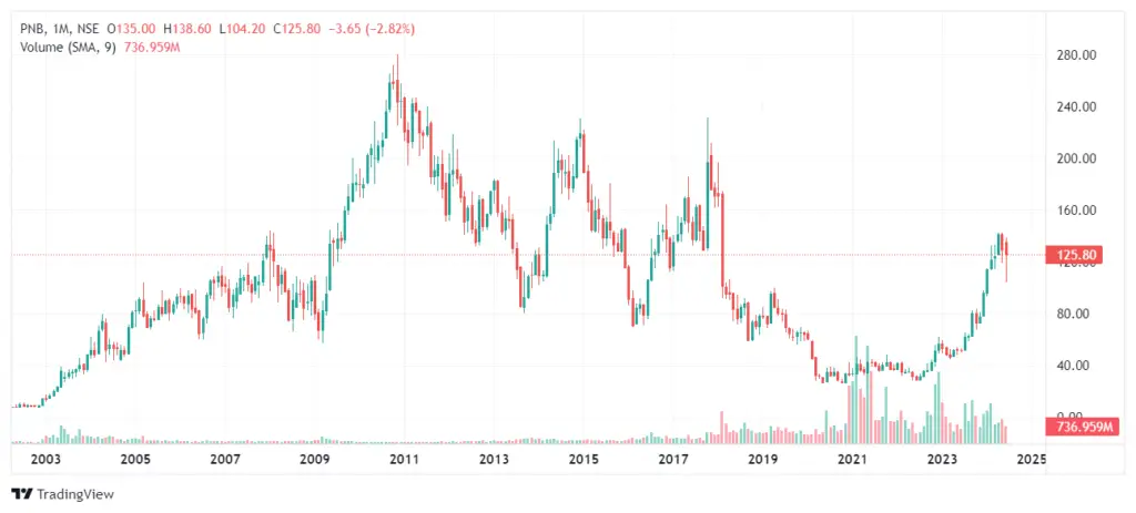 PNB Share Price Target