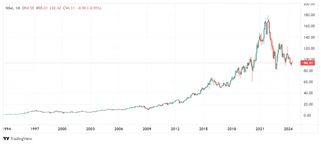 Nike Stock Price Forecast 