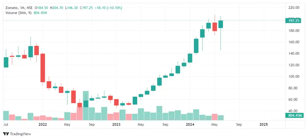 Zomato Stock Price Target