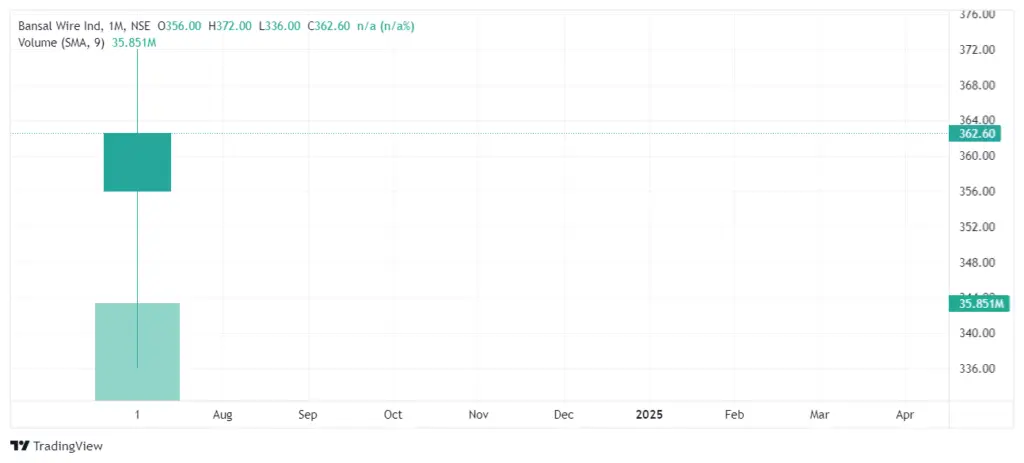 Bansal Wire Industries Share Price 