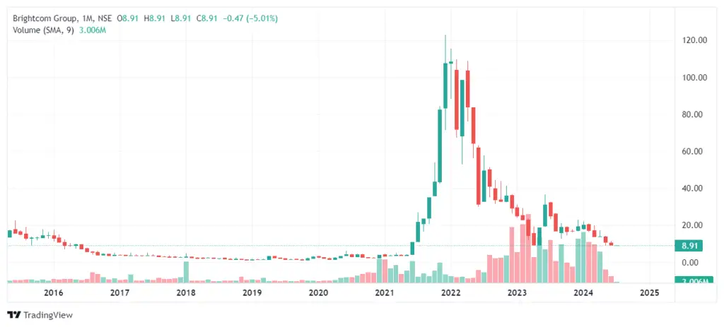 BCG Share Price Target