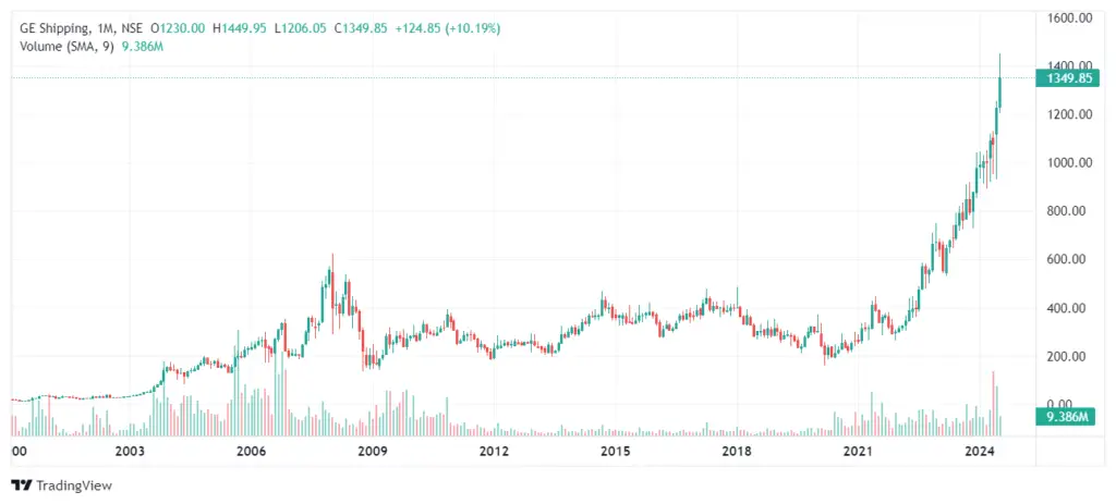 Great Eastern Shipping Company Ltd Share Price Target