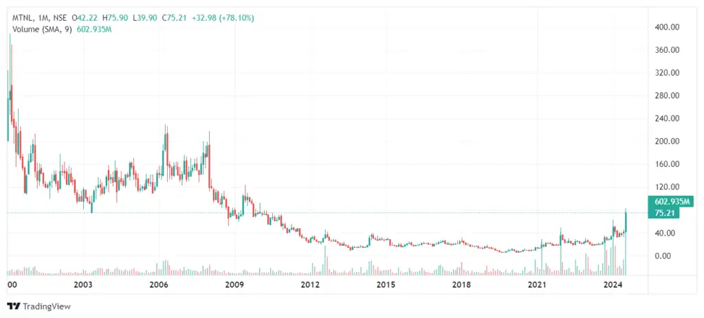 MTNL Share Price Target 