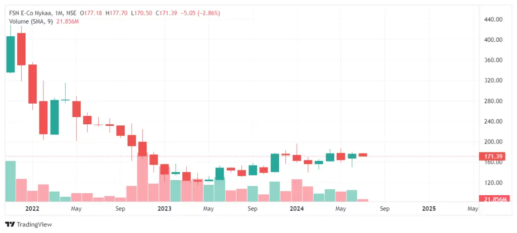 Nykaa Share Price Target 