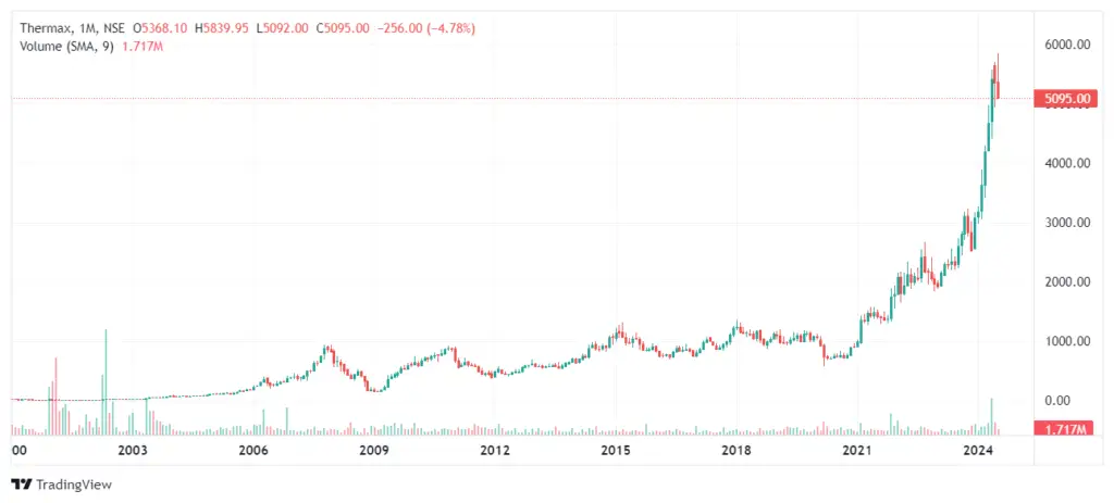 Thermax Share Price Target 