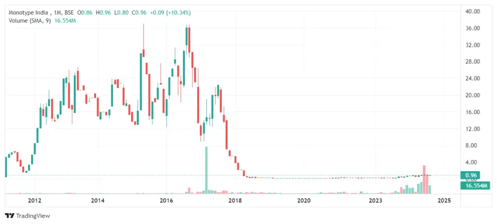 Monotype Share Price Target