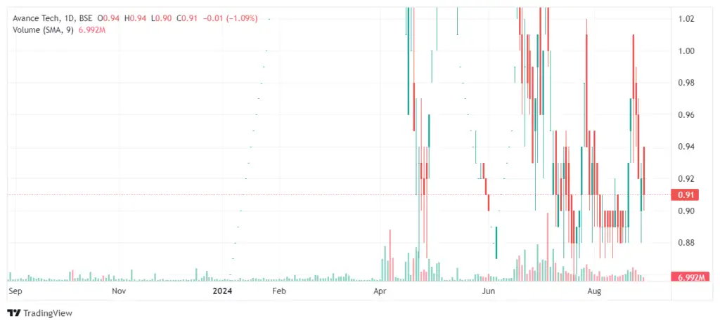 Avance Technologies Share Price Target