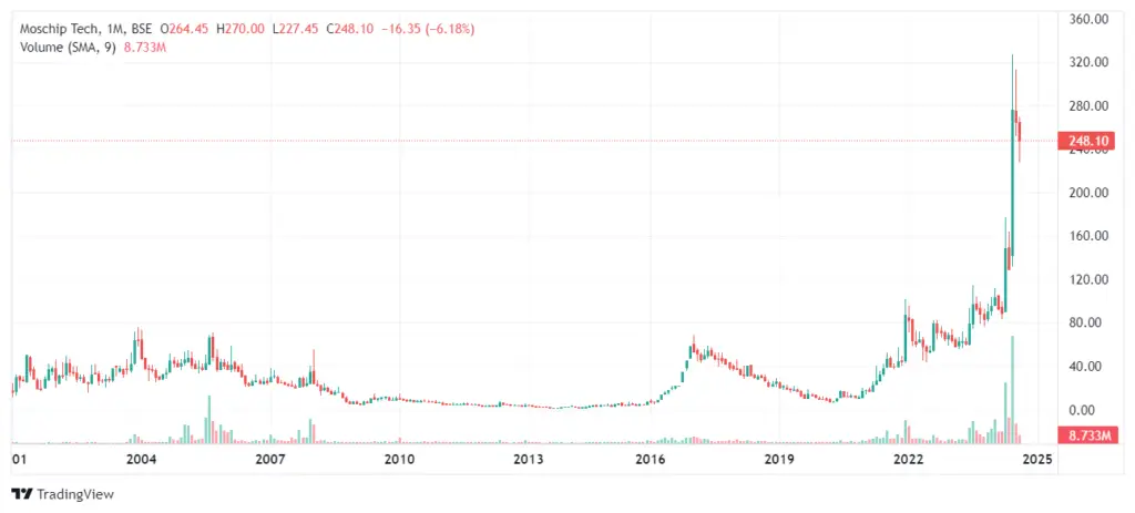 Moschip Share Price Target