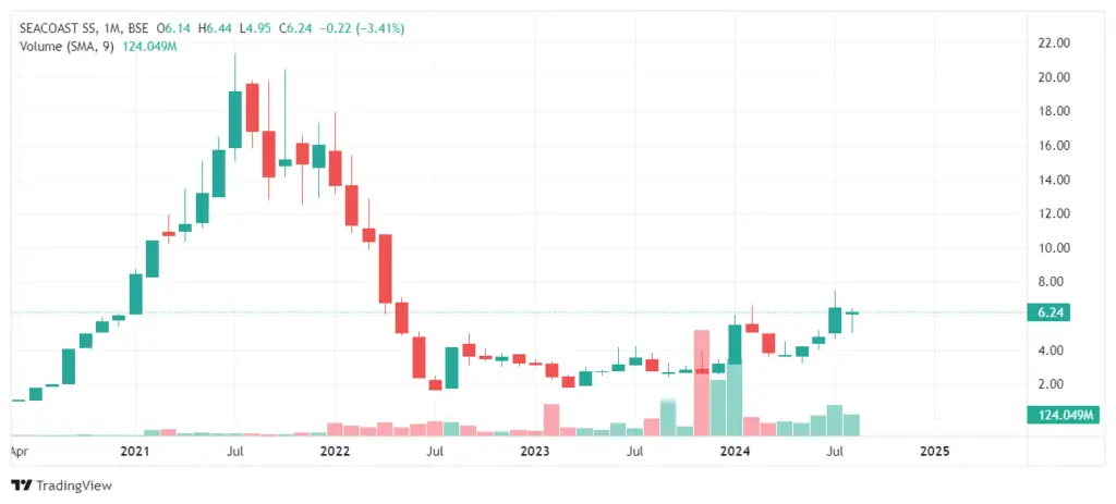 Seacoast Shipping Share Price Target