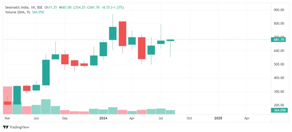 Sealmatic Share Price Targe