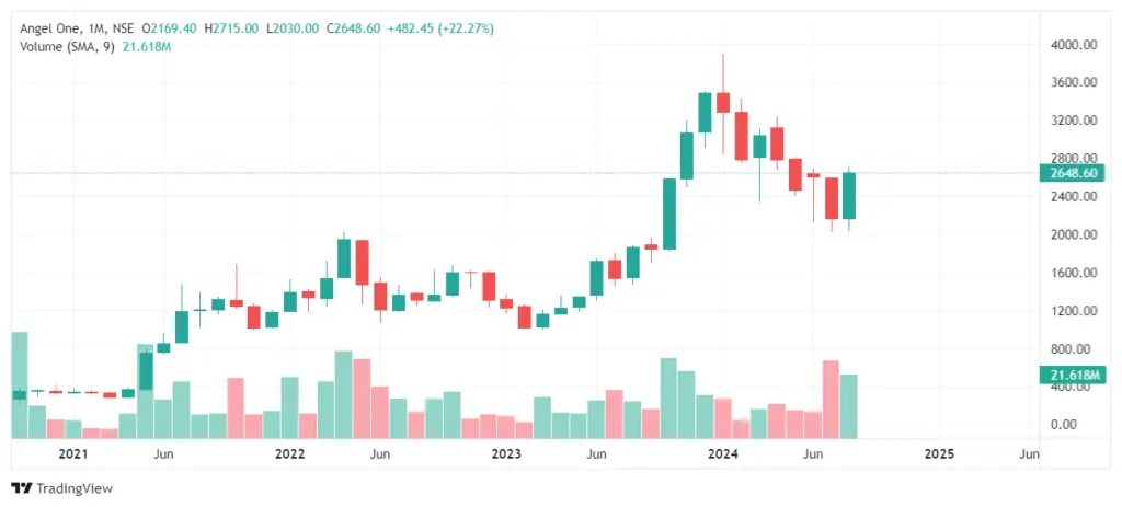 Angel One Share Price Target