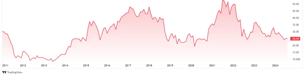 Aperam Stock Price Forecast 