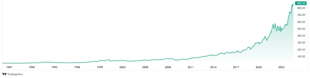 Costco Stock Price Prediction