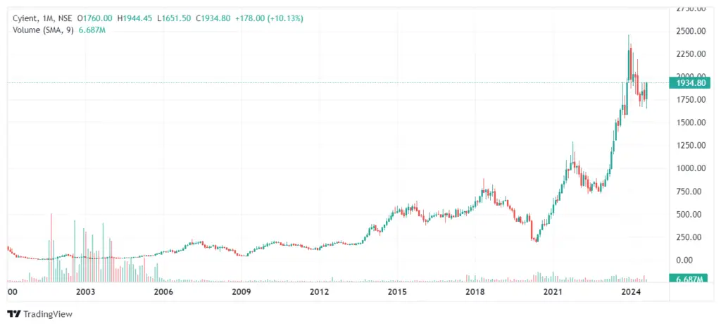 Cyient Share Price Target 