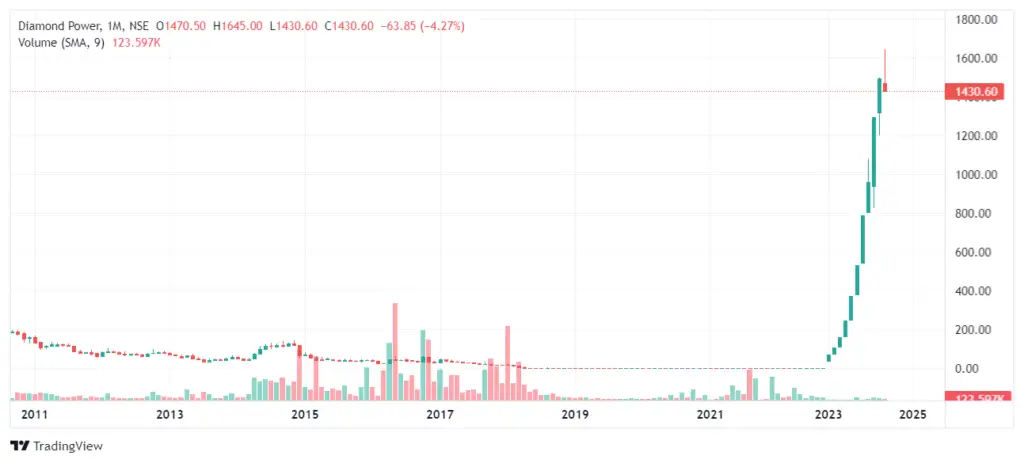 Diamond Power Share Price Target