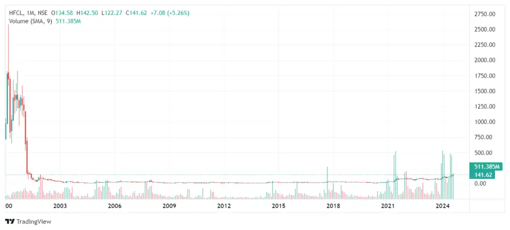 HFCL Share Price Target