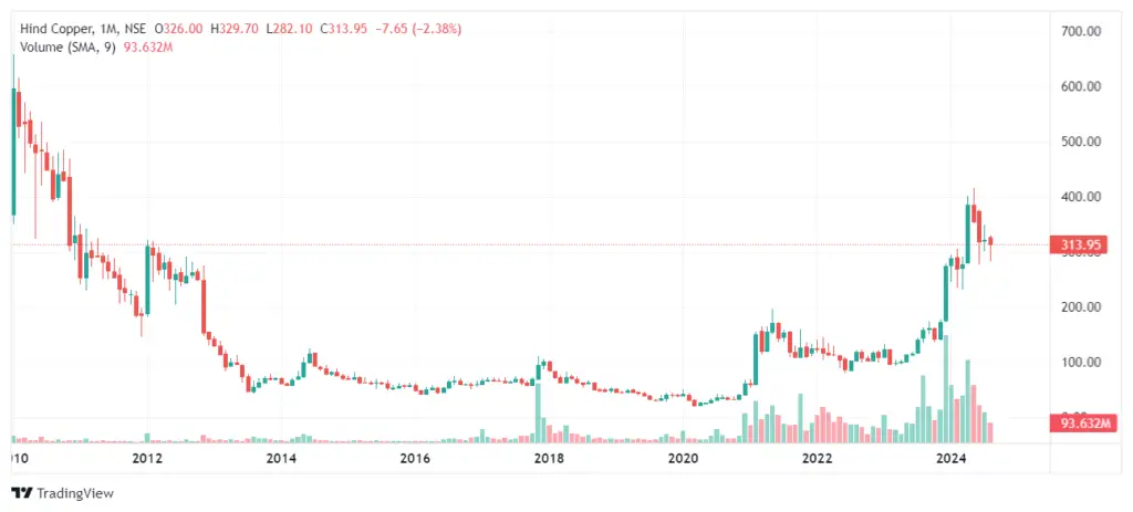 Hindustan Copper Share Price Target