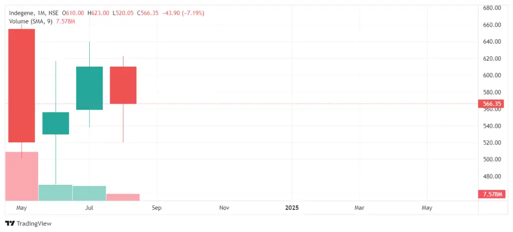 Indegene Share Price Target 