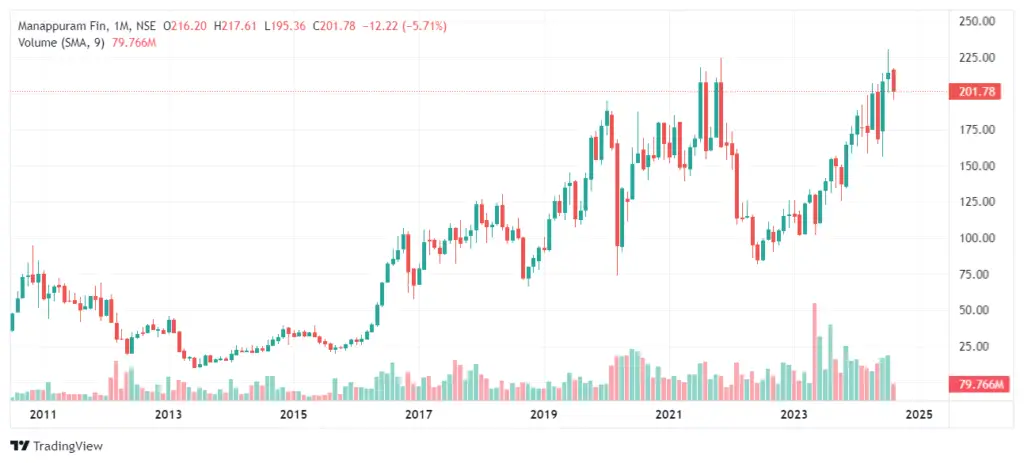 Manappuram Finance Ltd Share Price 