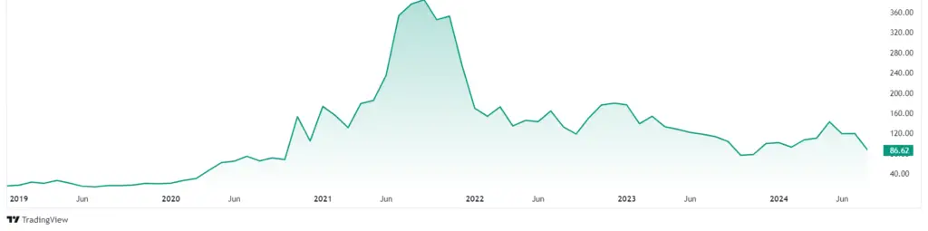 Moderna Stock Price Prediction