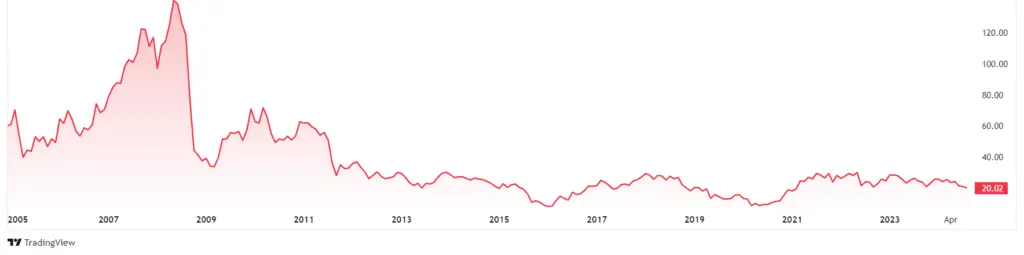 ArcelorMittal S.A. (MT) 