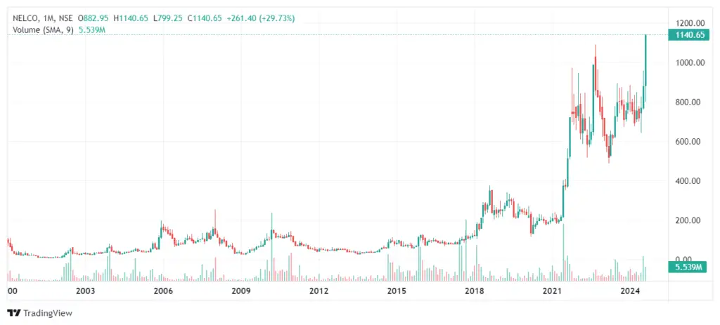 Nelco Share Price Target 