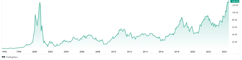 NetApp Stock Price Prediction 