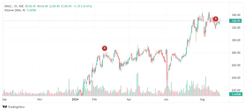 ONGC Share Price Target