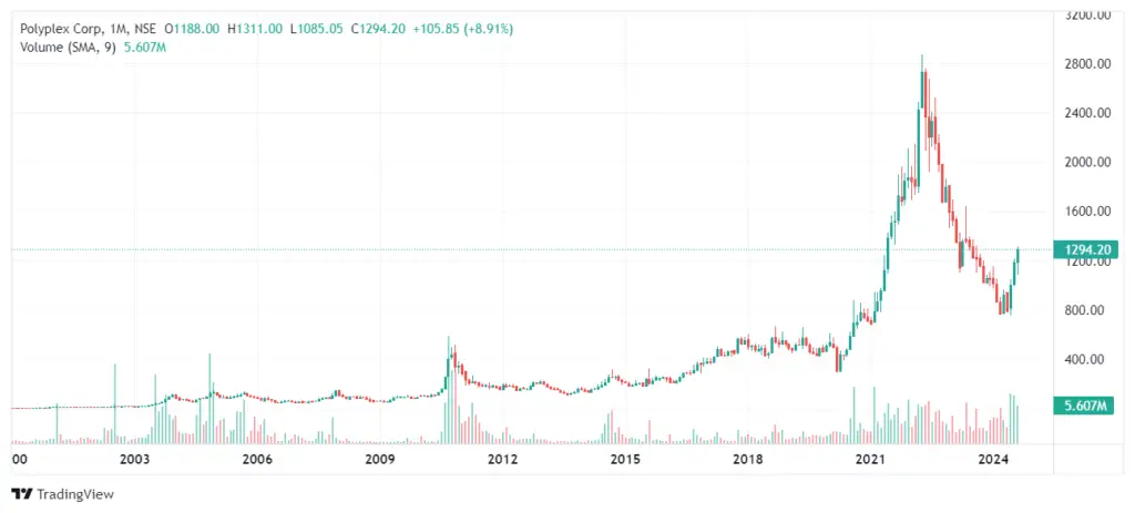 Polyplex Share Price Target