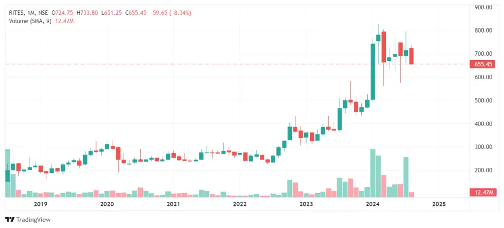 Rites Share Price Target