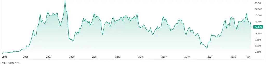 Tenaris SA (TS) Stock Price Forecast