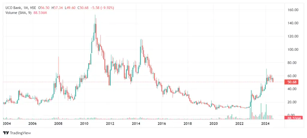 UCO Bank Share Price Target