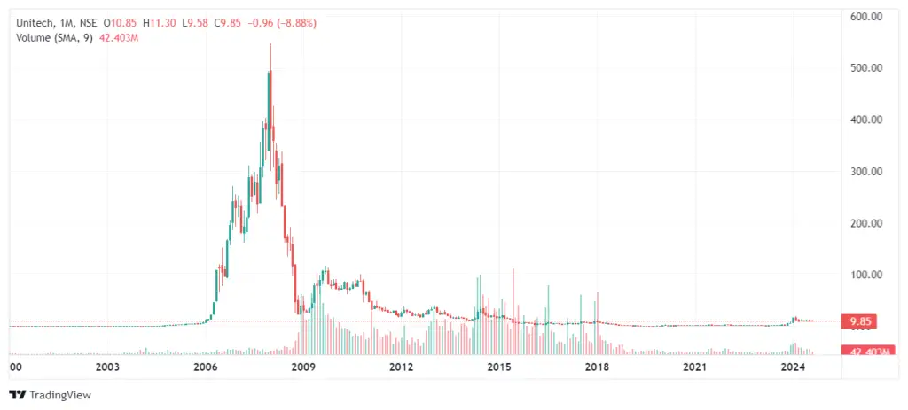 Unitech Share Price Target