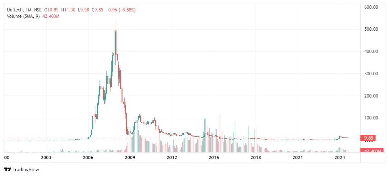 Unitech Share Price Target 2024, 2025, 2027, 2030, 2035, 2040, 2050