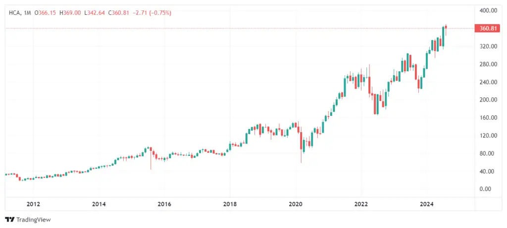 HCA Healthcare Inc Stock Price Forecast