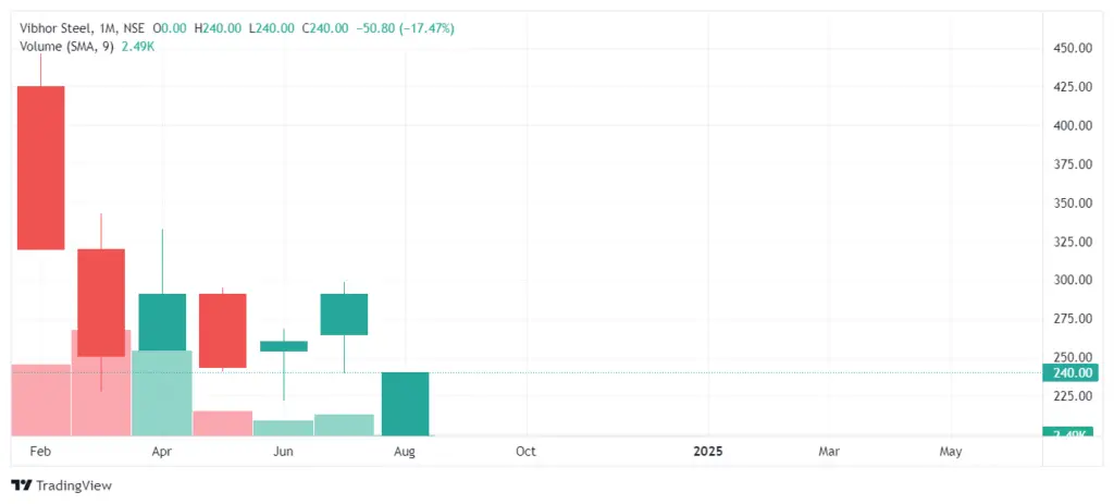 Vibhor Steel Tubes Share Price Target