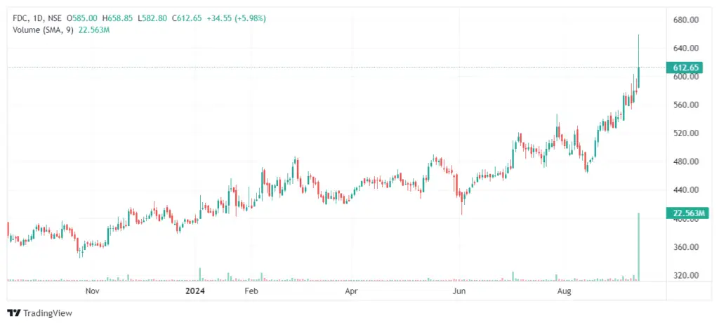 FDC Share Price Target