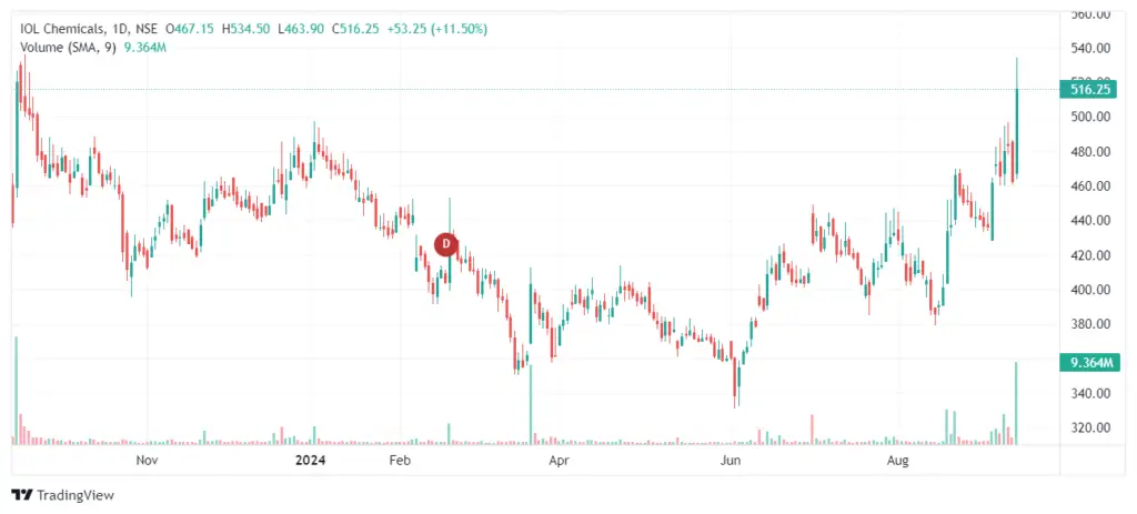 IOLCP Share Price Target