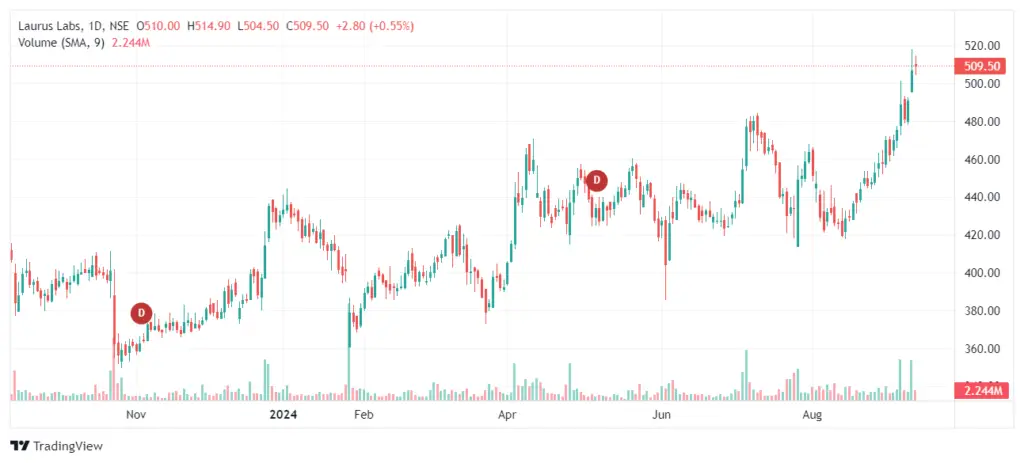 Laurus Labs Share Price Target,