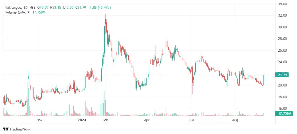 Vakrangee Share Price Target